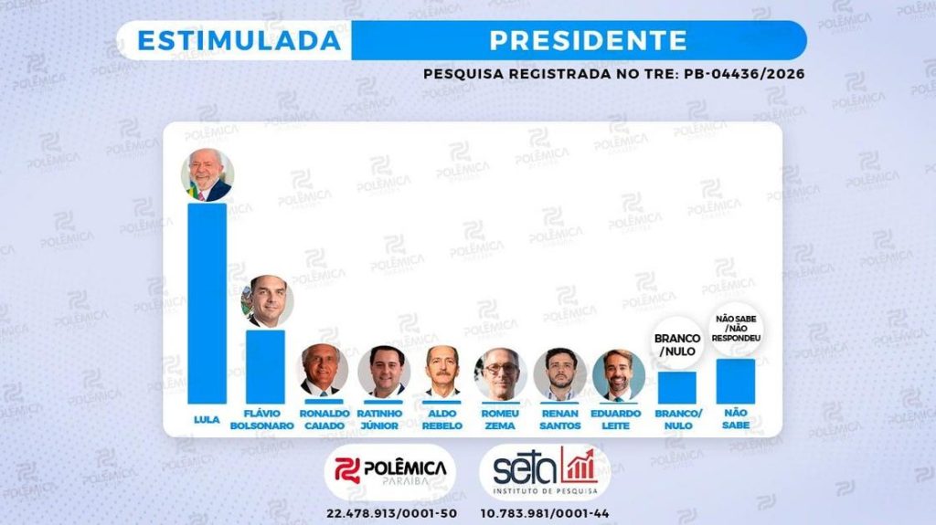 Corrida Presidencial 2026: Lula lidera com folga na Paraíba, aponta pesquisa Seta/Polêmica