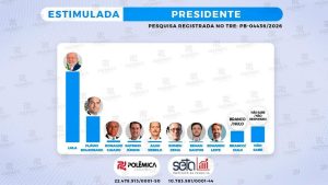 Corrida Presidencial 2026: Lula lidera com folga na Paraíba, aponta pesquisa Seta/Polêmica