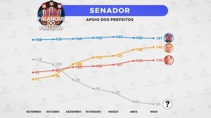 Pesquisa mensal revela: Nabor é o pré-candidato ao Senado que mais cresce e se aproxima de João Azevêdo entre prefeitos da Paraíba