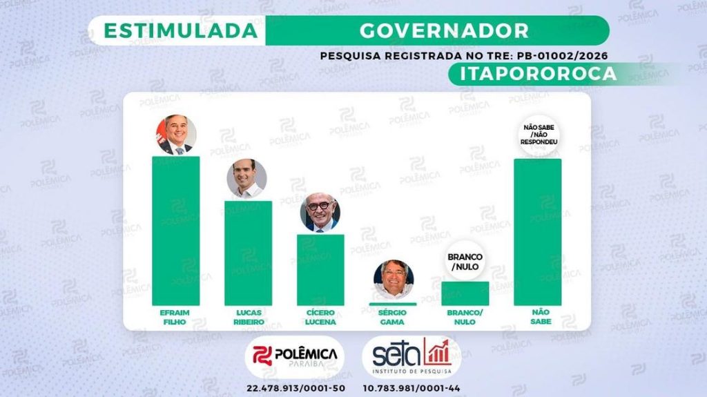 Pesquisa para governador em Itapororoca: Efraim Filho lidera com 30%; Lucas Ribeiro e Cícero Lucena aparecem na sequência