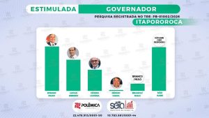 Pesquisa para governador em Itapororoca: Efraim Filho lidera com 30%; Lucas Ribeiro e Cícero Lucena aparecem na sequência
