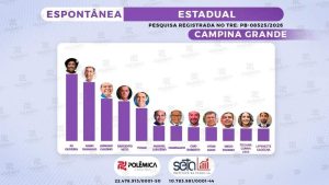 Pesquisa Seta/Polêmica Paraíba aponta Jô Oliveira e Fábio Ramalho como os mais lembrados em Campina Grande para a Assembleia Legislativa